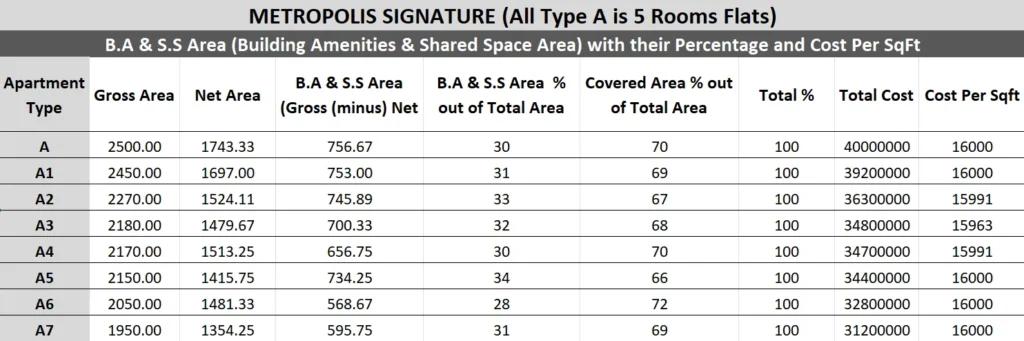 Metropolis Signature Summary Sheet of Gross Area, Net Area, Shared Space , Total Cost, Cost Per sqft and their Percentage