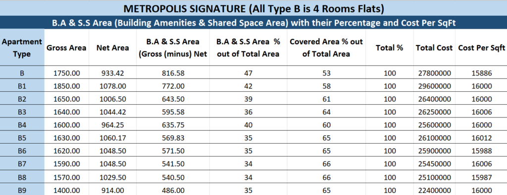 Metropolis Signature Summary Sheet of Gross Area, Net Area, Shared Space , Total Cost, Cost Per sqft and their Percentage